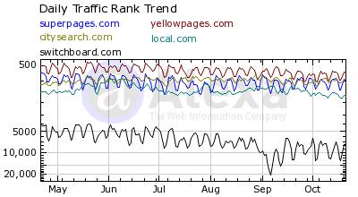 6 Month Comparison of Superpages.com, Yellowpages.com, CitySearch.com, Local.com and Switchboard.com
